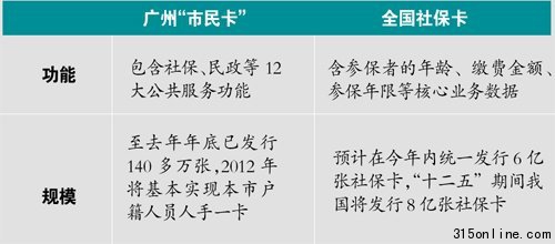 社保卡將全國統一標準 身份證號有望成為卡號 社保卡將全國統一標準 身份證號有望成為卡號