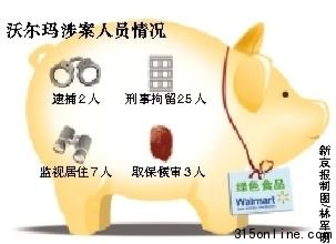 沃爾瑪售假37人被抓