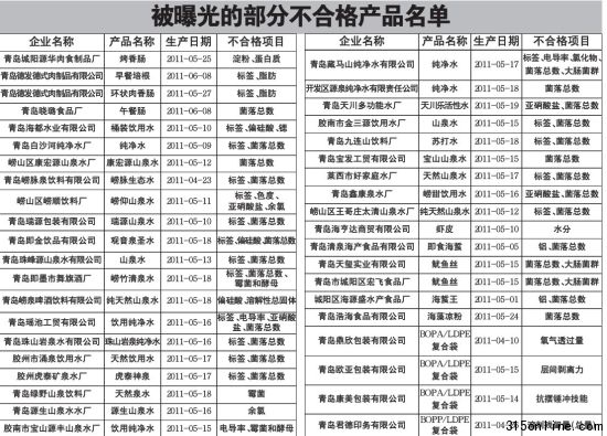 被曝光部分不合格產品名單 資料圖 被曝光部分不合格產品名單 資料圖