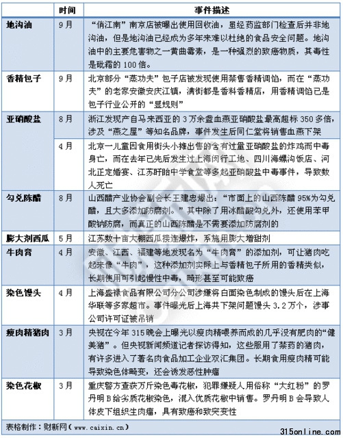 今年9例著名食品安全事件還有啥吃的是放心的