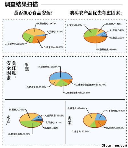 本報與佛科院、市食藥局聯合推出的《佛山城市居民生鮮農產品安全認知情況調查》結果出爐 本報與佛科院、市食藥局聯合推出的《佛山城市居民生鮮農產品安全認知情況調查》結果出爐
