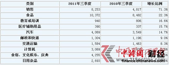 投訴上升幅度居前的商品和服務(單位:件) 圖片來源:中國消費者協會信息網