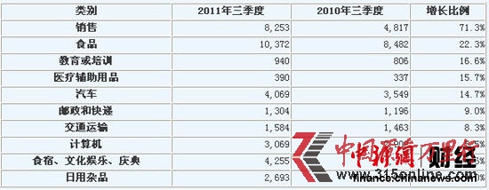 投訴上升幅度居前的商品和服務(單位:件) 圖片來源:中國消費者協會信息網
