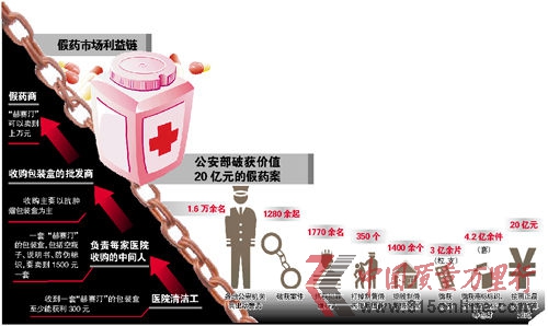 假藥市場利益鏈 假藥市場利益鏈