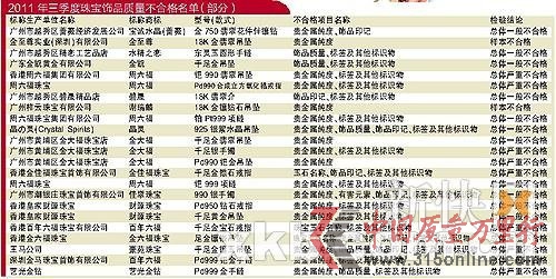 2011年三季度珠寶飾品質(zhì)量不合格名單(部分) 2011年三季度珠寶飾品質(zhì)量不合格名單(部分)