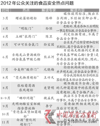 根據(jù)各大門(mén)戶網(wǎng)站新聞點(diǎn)擊量、微博傳播量以及網(wǎng)帖評(píng)論量等相關(guān)數(shù)據(jù),中國(guó)食品科學(xué)技術(shù)學(xué)會(huì)昨天公布了2012年12大食品安全熱點(diǎn)問(wèn)題